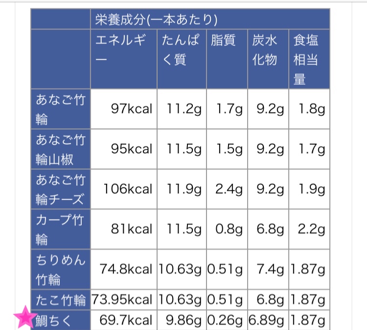 【筋トレめし】には何味の「ちくわ」が最適？